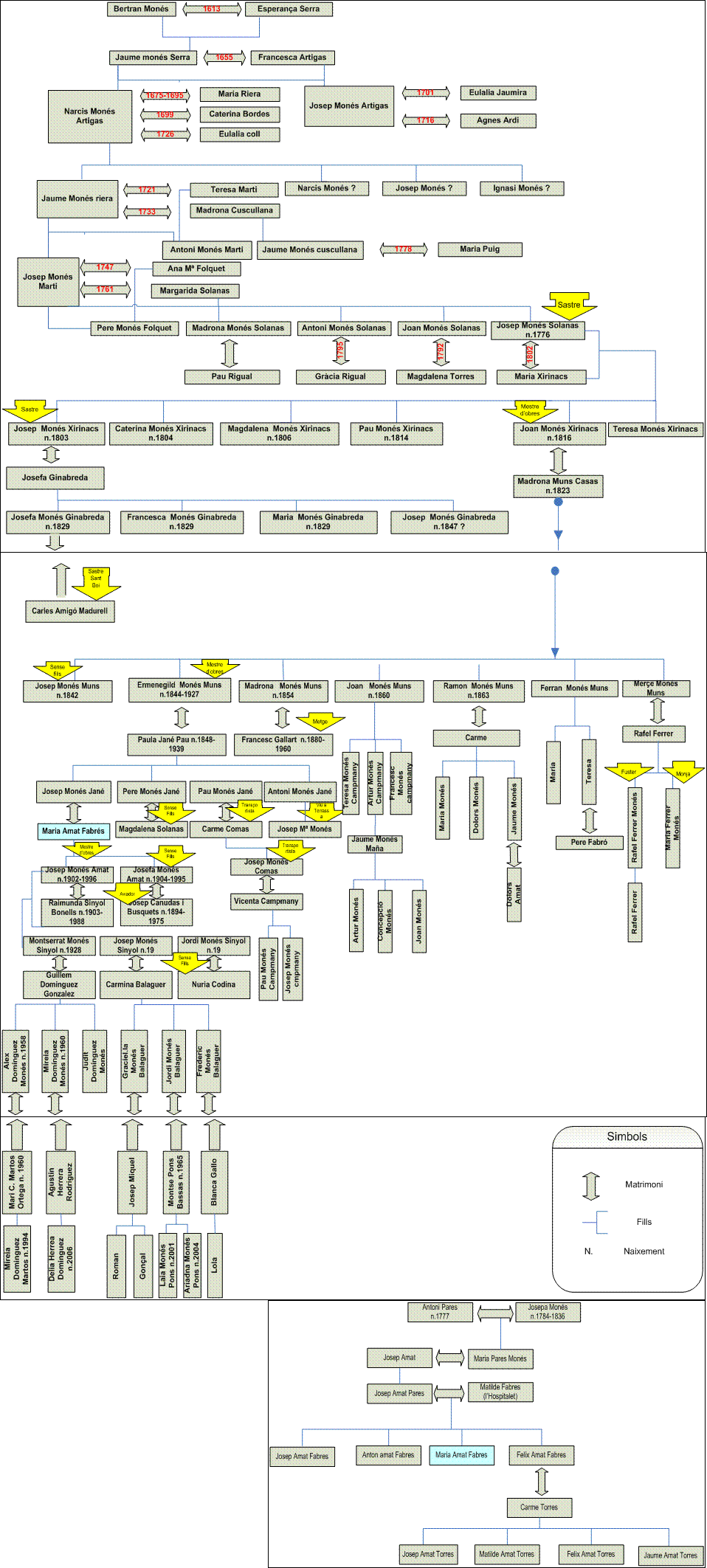 Arbre geneologic familia Monés Prat de llobregat